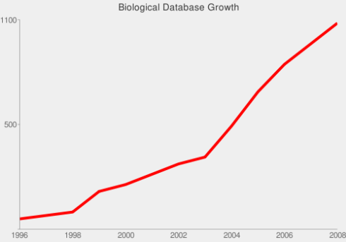 Databases