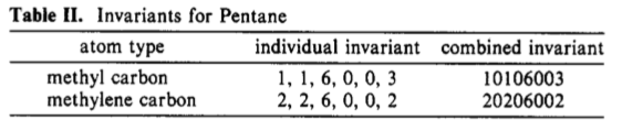 Invariants for Pentane