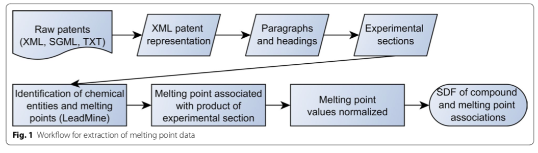 Melting Point Pipeline