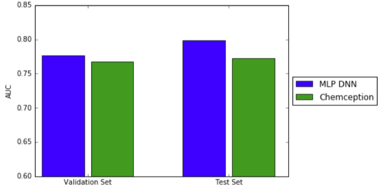 Chemception vs MLP DNN in Tox21