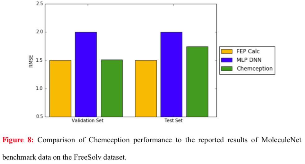 Chemception vs MoleculeNet and FEP