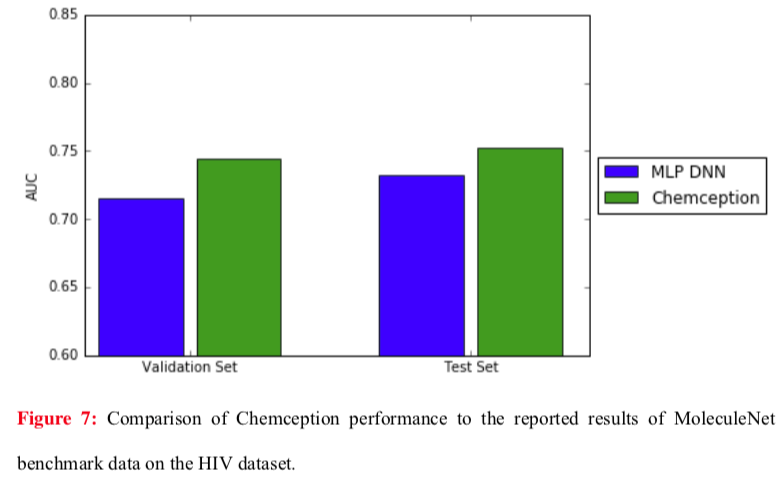 Chemception vs MLP DNN in HIV