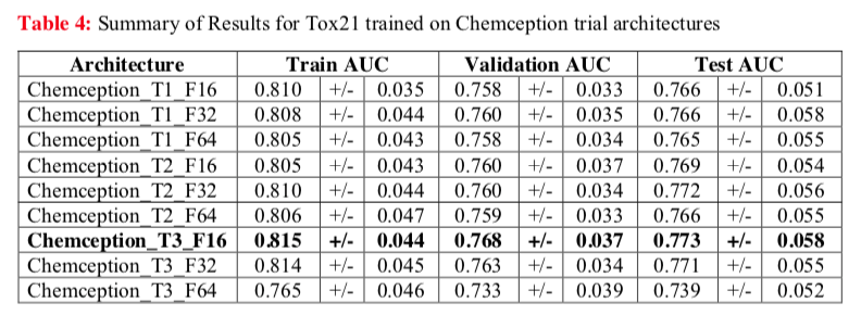 Tox21 AUC Table