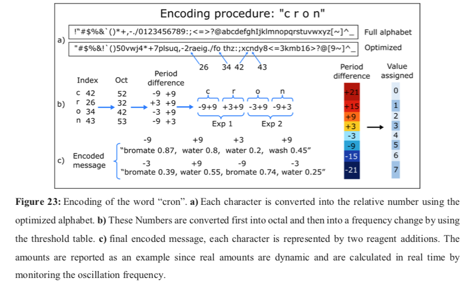 Chemical Encoding