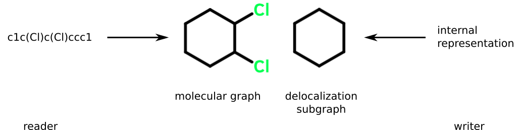 The Delocalization Subgraph