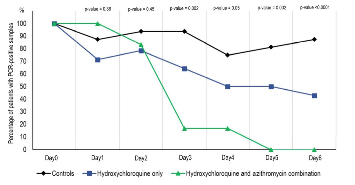 Hydroxychloroquine+Azithromycin COVID-19 Study