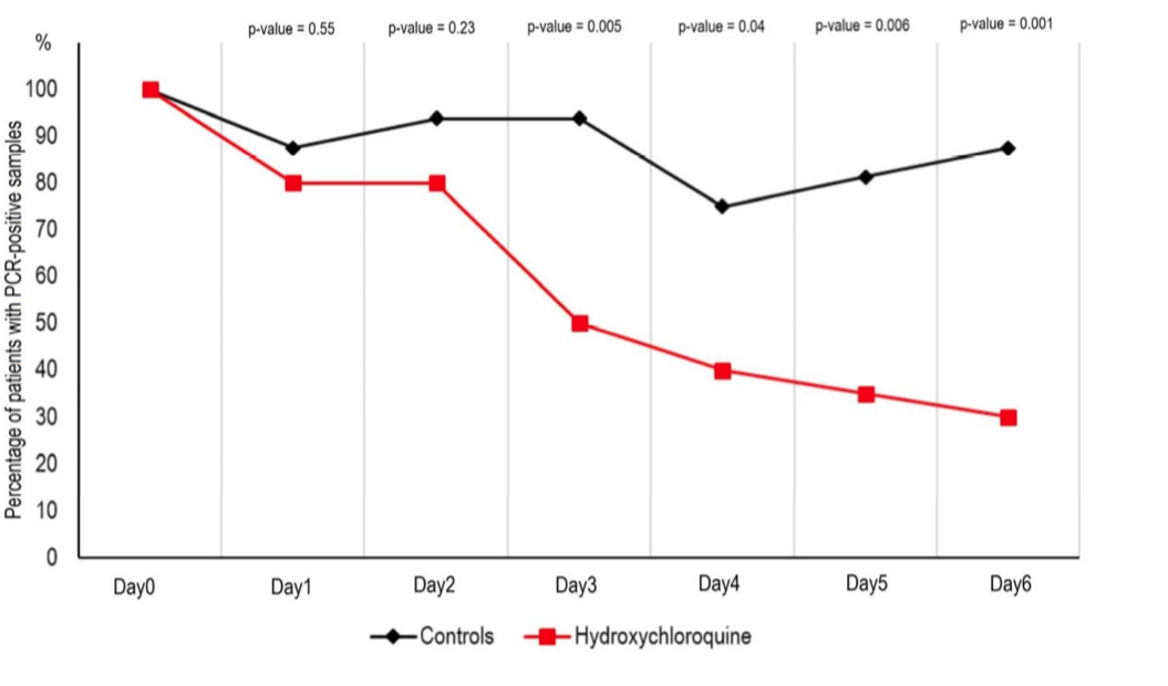 Hydroxychloroquine COVID-19 Study