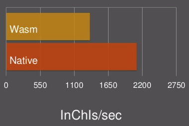 InChI-Wasm Benchmark