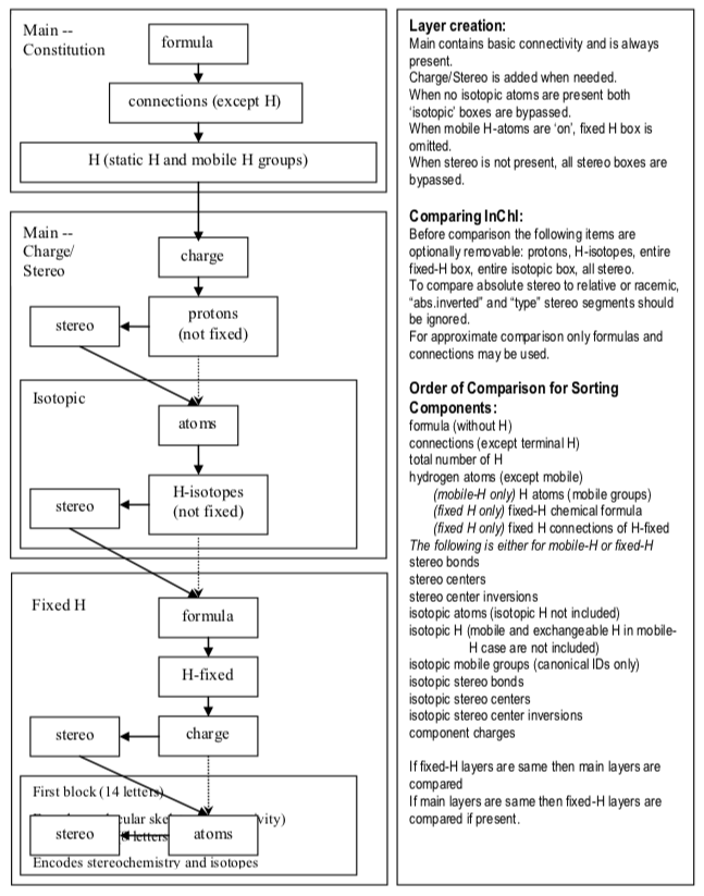 InChI Layer Flowchart