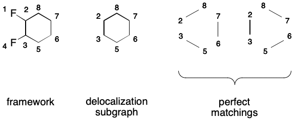 Valid Delocalization Subgraph