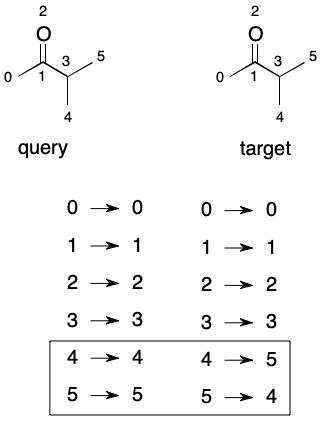 Automorphism Group