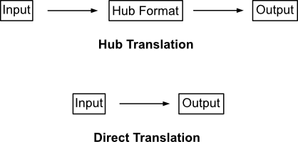 Molecular Translations