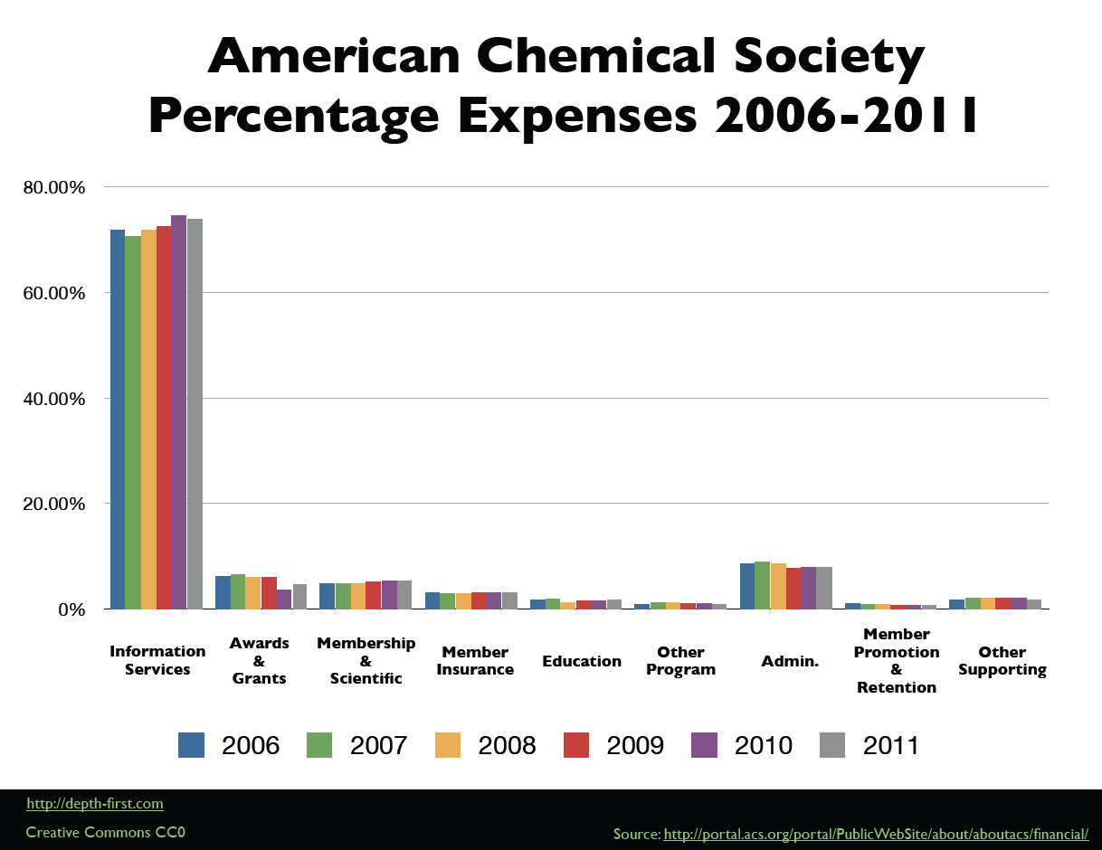 ACS Expenses