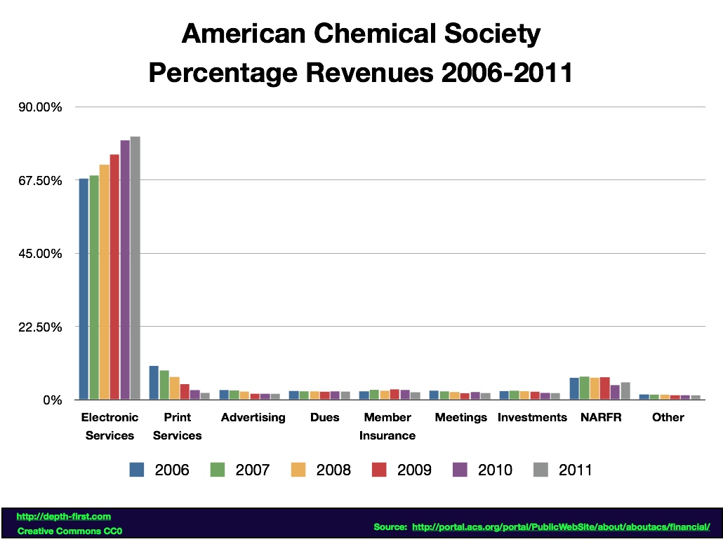 Jeg regner med essens Outlaw Follow the Money: American Chemical Society Income at a Glance | Depth-First