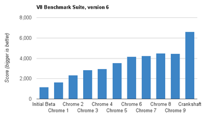 Crankshaft Benchmark