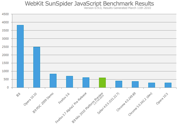 IE9 Benchmark